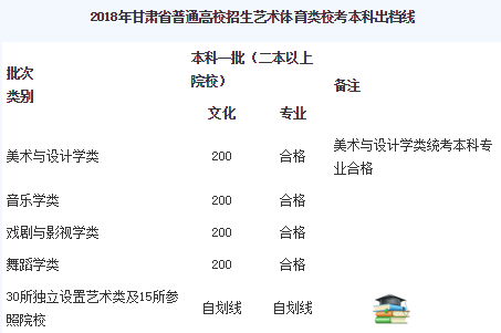 2018年甘肃高考录取最低控制分数线