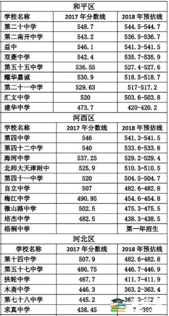 2018天津中考预估分数线2